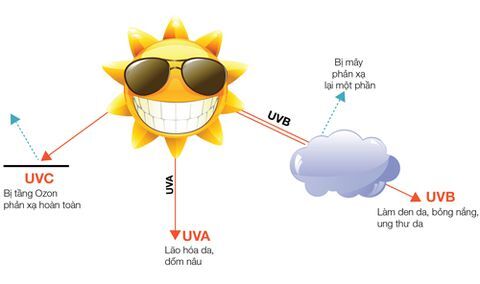 Những điều cần biết về kem chống nắng